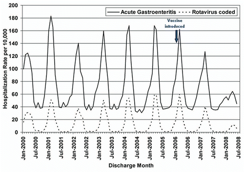 Figure 4 Monthly acute gastroenteritis and rotavirus—coded hospitalization rates among children aged <5 y from January 2000 through June 2008, in 18 states—US. Adapted from Curns AT, et al.Citation80