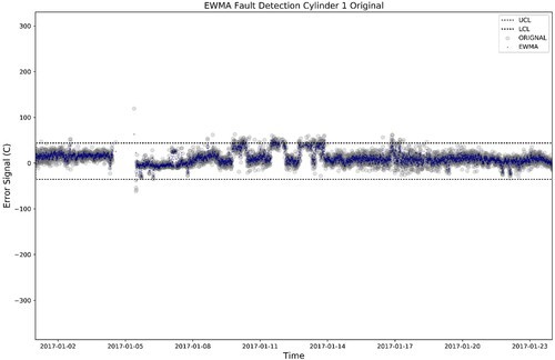 Figure 5. EWMA control chart representing healthy operating points, in the indicative example of Cylinder 1 of the ME (This figure is available in colour online.).