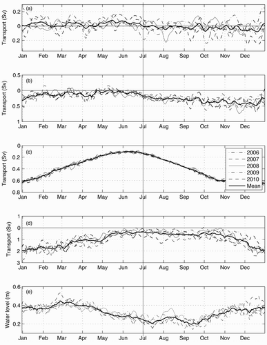 Fig. 11 Yearly time series of the seven-day moving average of (a) 0–40 m averaged transport across the nPdM cross-section, (b) transport across JCS, (c) transport across SBI, (d) transport at the eastern half cross-section of Cabot Strait, and (e) mean water level in the LSLE (between the Saguenay Fjord and PdM), for the five years of the simulation. The bold line on each panel is the five-year mean. The vertical line represents the approximate timing of the mean circulation shift. Negative transport denotes inward transport (i.e., westward).