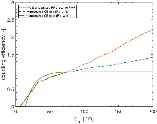 Figure 7. CE curves used for the error estimation: idealized CE of an automotive PNC (solid, green line), interpolated PMDC CE (MP mode) for salt particles (dashed, blue line) and soot particles (dotted, red line).