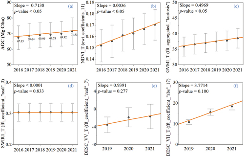 Figure 12. The changes in forest estimated AGC (a) and temporal features (b - f) during 2016 – 2021. The dark spots and gray bars represent mean values and 95% confidence intervals of AGC and feature in 96 plots, respectively. The orange lines described their temporal trends.