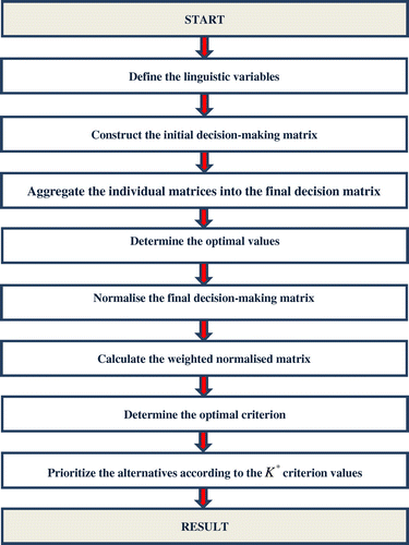 Figure 1. Methodology of fuzzy SAW technique.