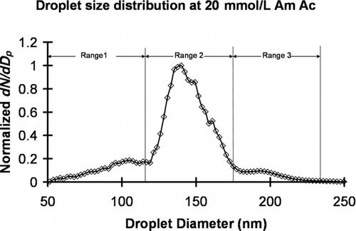 FIG. 3 ES monomodal and narrow droplet size distribution (20 mmol ammonium acetate (Am Ac) with the chamber pressure in ES at PSI 3.7 (2.55 × 104 Pa) and a carrier gas in ES of 1 L/min purified air and 0.2 L/min carbon dioxide). The monomodal approximation can be improved by using three average droplet volumes in three regions and solving EquationEquations (25) and Equation(26).