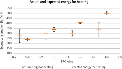 Figure 1 Mean and 95% confidence interval for the actual energy consumption (MJ/m2) and expected energy for heating (MJ/m2) per EPC value