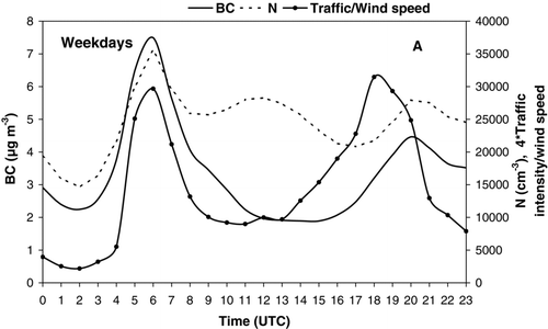 FIG. 3 Mean daily evolution of black carbon concentration (BC) and particle number concentration (N) at BCN-CSIC site and road traffic intensity/wind speed ratio evolution at Barcelona Diagonal Avenue on weekdays (a) and weekends (b) measured simultaneously during the period July–November 2007.