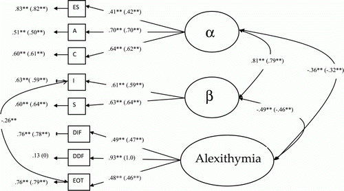 Figure 1.  CFA model for the Big 5 and alexithymia. Note: *p<0.01, **p<0.001. ES, emotional stability; A, agreeableness; C, conscientiousness; I, intellect; S, surgency; DIF, difficulty identifying feelings; DDF, difficulty describing feelings; EOT, externally oriented thought. Coefficients in parentheses are those for the model with the correlated error between EOT and O specified.