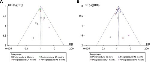 Figure 8 Inverted funnel plots indicating low risks of publication bias.