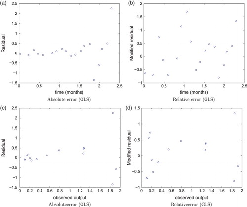 Figure 2. Model A residuals versus time using (a) absolute error and (b) relative error (γ=0.85); model A residuals versus observed model output using (c) absolute error and (d) relative error.