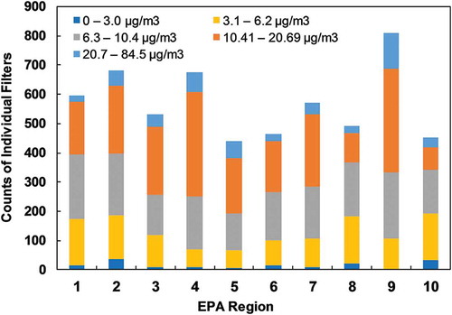 Figure 13. Counts of individual filters within each mass concentration range for EPA Regions for all the sampled filters analyzed in the MAC study.