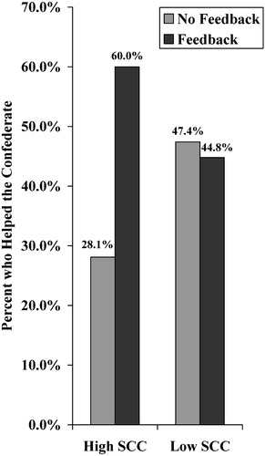 Figure 1. Percent of participants who helped the confederate as a function of self‐clarity of helpfulness and feedback condition.