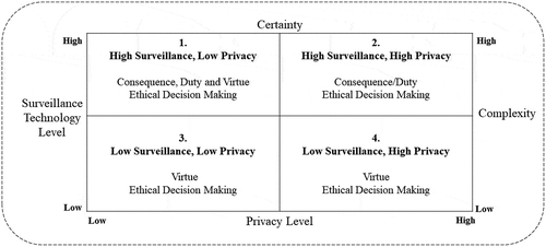 Figure 1. Surveillance, Privacy, and Ethical Decision-Making (SPED) Framework