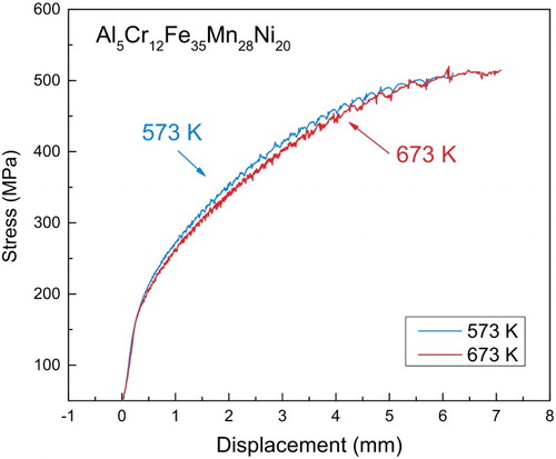 11 Stress v. displacement curves of the HEA AlCrFeMnNi in tension at temperatures of 573  and 673 K at a strain rate of  s−1. Reprinted fromCitation319 with permission from Springer