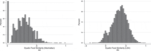 Figure 1. Distribution of dyadic food similarity measures.