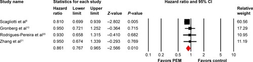 Figure 3 Fixed-effects model of HR (95% CI) of OS associated with PEM plus platinum versus other platinum-based chemotherapy.