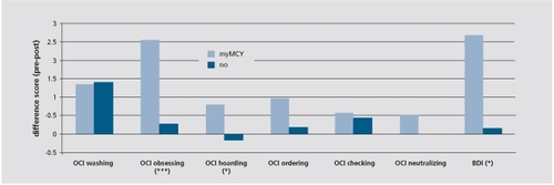 Figure 2. Group differences on the OCI-R and BDI-SF. Patients in the myMCT group showed significantly more decline than the waitlist group on the OCI-R total score (P<.001, d=.70) as well as BDI-SF (P<.05, d=.50). Subanalyses showed especially strong improvements for the OC obsessing subscale. For OCI-R hoarding, the difference also turned out significant, but the improvement in the myMCT group was rather small