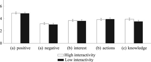 Figure 2. Predictive margins and SEs of (a) affective responses, (b) behavioural responses, and (c) cognitive responses to Instagram Stories.