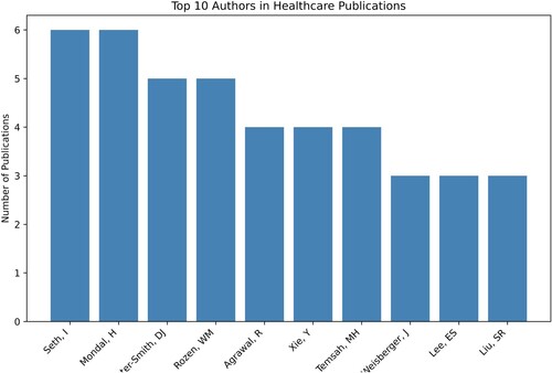 Figure 9. Top 10 authors in a healthcare-related number of publications.