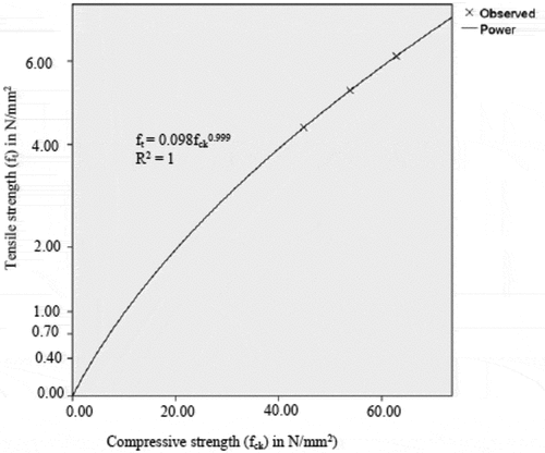 Figure 6. Relationship of split tensile strength and compressive strength from the study