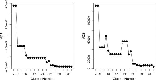 Figure 3. Validation score graphs for the data set shown in Figure 2.