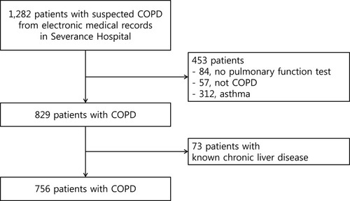 Figure 1 Flow chart for the selection of the study population. A total of 1282 patients with suspected COPD were considered eligible. Of these, 453 patients without PFT results, history of asthma, and not COPD were excluded. Then, 73 patients with known chronic liver diseases were further excluded. Finally, 756 patients with COPD were selected for the statistical analysis.