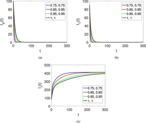 Figure 4. Graphical view of the three agent for the corruption model of the human society on different arbitrary orders ρ=κ=0.75,0.85,0.95,1 and time duration.