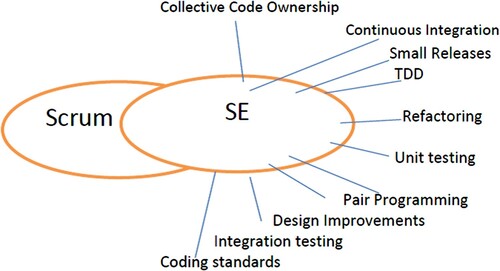 Figure 4: Enhancing Scrum with XP Software Engineering Practices (Pressman 2005; Appelo Citation2008; Cho Citation2009; Sahota Citation2011).