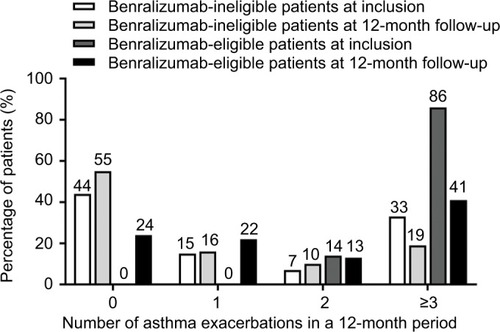 Figure 2 Number of asthma exacerbations in a 12-month period before (inclusion) and 12-month period after (follow-up) index date for benralizumab-ineligible and benralizumab-eligible patients.