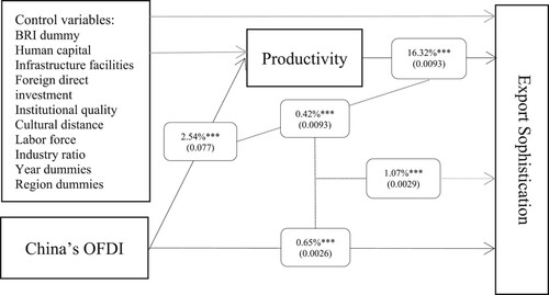 Figure 2. Direct and indirect effects of China’s OFDI on export sophistication of host countries using structural equations 3a–3b.
