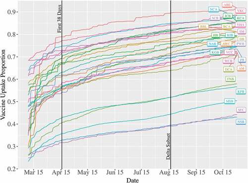 Figure 1. Uptake of an initial dose of any COVID-19 vaccine in Alaska by borough or census area from March 9th – October 31st, 2021. the first vertical black line represents where data was subset in order to model the first 38 days. The second vertical black line represents where the data was subset to model vaccine uptake during the Delta variant-driven surge.