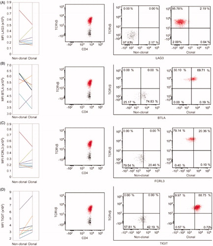 Figure 3. Intraindividual comparison of immune checkpoint molecules’ expression on clonal (tumor) vs. non-clonal (non-tumor) CD4+ cells in Sézary syndrome. (A) Pair-wise analysis of medium fluorescence intensity (MFI) in non-clonal and clonal CD4+ T-cells. Each color-indexed pair represents a data set from an individual patient with SS. (B) Representative example of flow cytometric identification of the malignant T-cell clone (red) and non-clonal T-cells (black) by staining with T-cell receptor Vβ antibodies specific for each patient’s malignant clone and evaluation of the differences in percentages of positive cells for each marker of interest between clonal and non-clonal T-cells.