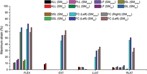 Figure 7. Comparison of ligament strain for all the considered movements between the two models (FLEX- Flexion, EXT- Extension, LLAT—Left lateral bending, RLAT—Right lateral bending).
