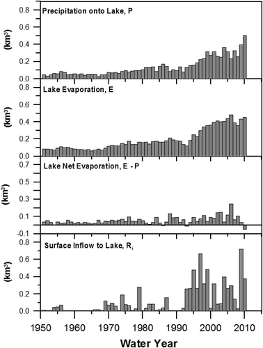 Figure 4. Annual volumetric water budget totals (km3) for Devils Lake for water years 1951–2010.