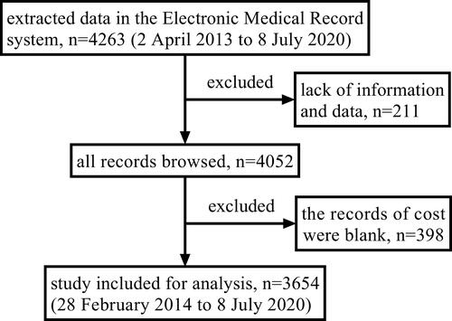 Figure 1 Flow diagram of the study selection process.