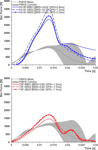 Figure 7. Bar force–time histories from rigid bar loading tests; H3-5F in blue and T5F in red.