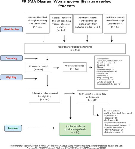 Figure 1. PRISMA flow chart.