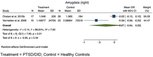 Figure 4 Meta-analysis results for the amygdala (right)
