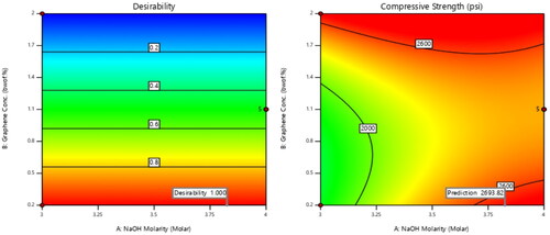 Figure 5. Desirability and compressive strength chart to find the optimum formulation.