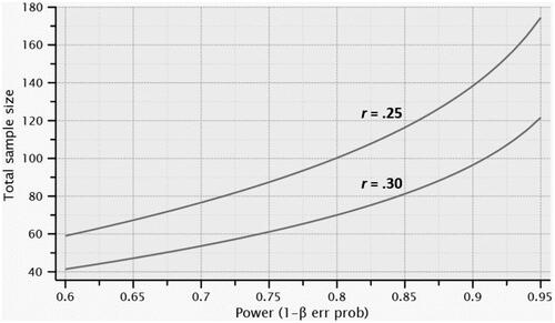 Figure 2. Power analysis results for effect sizes r = 0.25 and r = 0.30 calculated with GPower (Faul et al. Citation2007).