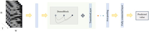 Figure 6. Illustrates the DenseNet network architecture and the data transmission process.