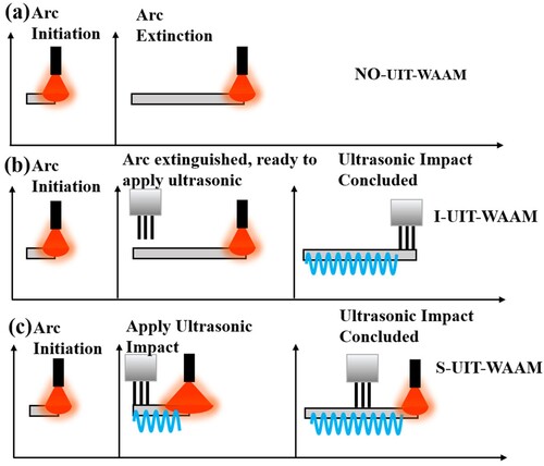 Figure 3. Comparison of three different additive manufacturing methods.