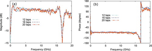 Figure 6. Measured system RF frequency response for different number of filter taps: (a) amplitude; and (b) phase response