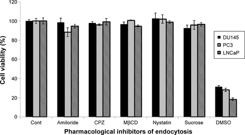 Figure S1 Effect of pharmacological inhibitors on viability of prostate cell lines studied.Abbreviations: Cont, control; CPZ, chlorpromazine; MβCD, methyl-β-cyclodextrin; DMSO, dimethyl sulfoxide.