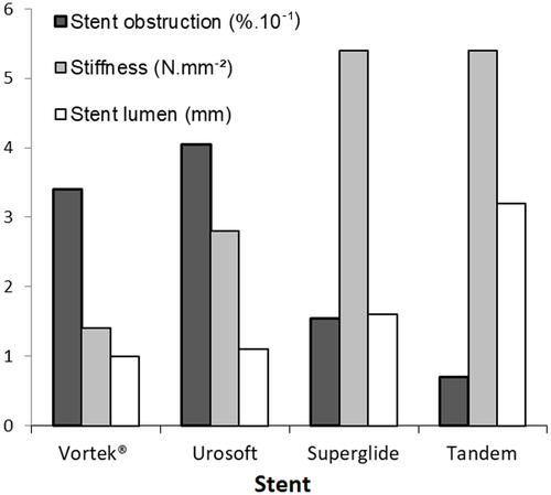 Figure 3 Relationship between stent obstruction, stiffness (p < 10−9 versus stent obstruction) and stent lumen (p < 10−7 versus stent obstruction). Stiffness and stent lumens were published in a previous study.Citation11 Stent failure dropped when lumen increased from 1.0 to 3.2 mm. In addition, for identical stiffness, stent failure decreased even more as lumen increased. It seemed that stent lumen was a critical factor in controlling patency.