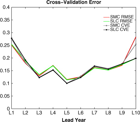 Fig. 8 Red and green lines depict the RMSE as calculated using SMC and SLC methods, and grey and black lines represent the cross validation error (CVE) for SMC and SLC methods, respectively.