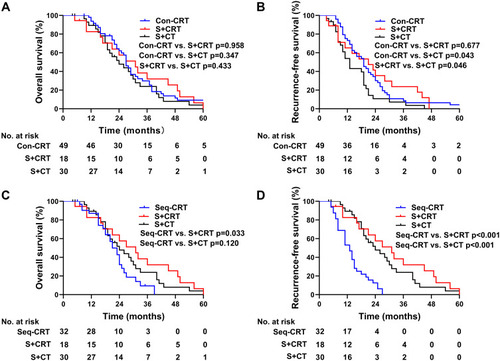 Figure 5 Kaplan-Meier survival curves. (A) OS of patients who received con-CRT, surgery plus CRT and surgery plus CT. (B) RFS of patients who received con-CRT, surgery plus CRT and surgery plus CT. (C) OS of patients who received seq-CRT, surgery plus CRT and surgery plus CT. (D) RFS of patients who received seq-CRT, surgery plus CRT and surgery plus CT.