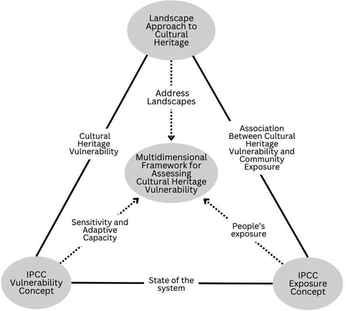 Figure 1. Conceptual framework. Operationalize the IPCC vulnerability and exposure concepts within a landscape approach to cultural heritage.
