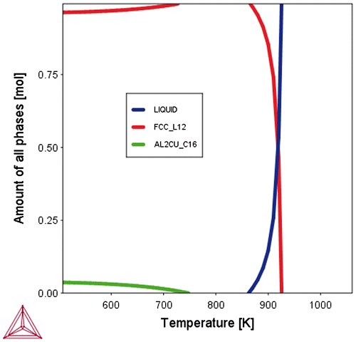 Figure 7. Equilibrium Volume_Fractions of different phases in an RVE with a defined overall composition can be calculated for given conditions (e.g. temperature, pressure). There is no information about the spatial distribution of these phases. Shown is the example of the α, Θ and Liquid phases in a binary Al-Cu alloy.