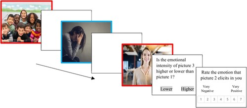 Figure 1. Sample trial of affective working memory task.Notes: A sample trial presenting a positive target picture 1 (picture 1 and 3) and a negative target picture 2 (picture 2). The images are example images retrieved from Microsoft office 365, to protect IAPS copyright.