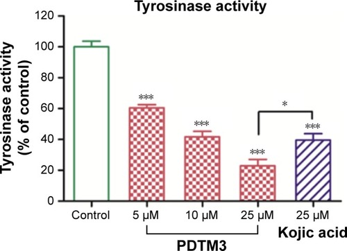Figure 6 Effect of PDTM3 on tyrosinase activity in B16F10 cells.
