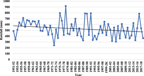 Figure 4. Nalgonda Monsoon Rainfall 1951–2019. Source: DES Andhra Pradesh (Citation2006); TSDPS Telangana (Citation2021).